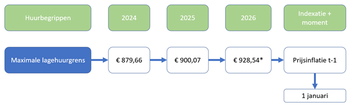 Verloop maximale lagehuurgrens