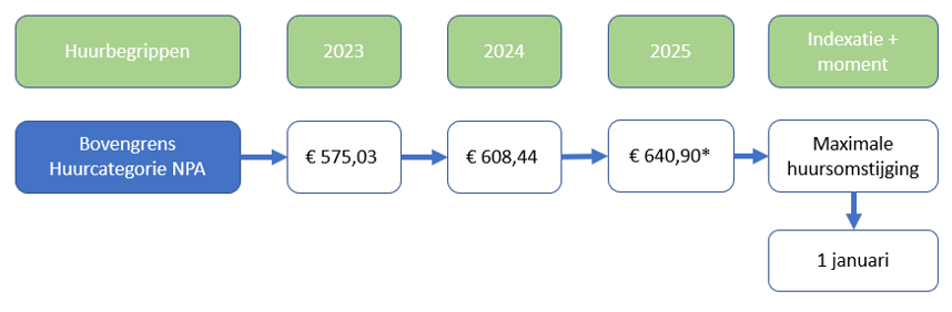 Verloop huurverlagingsgrens