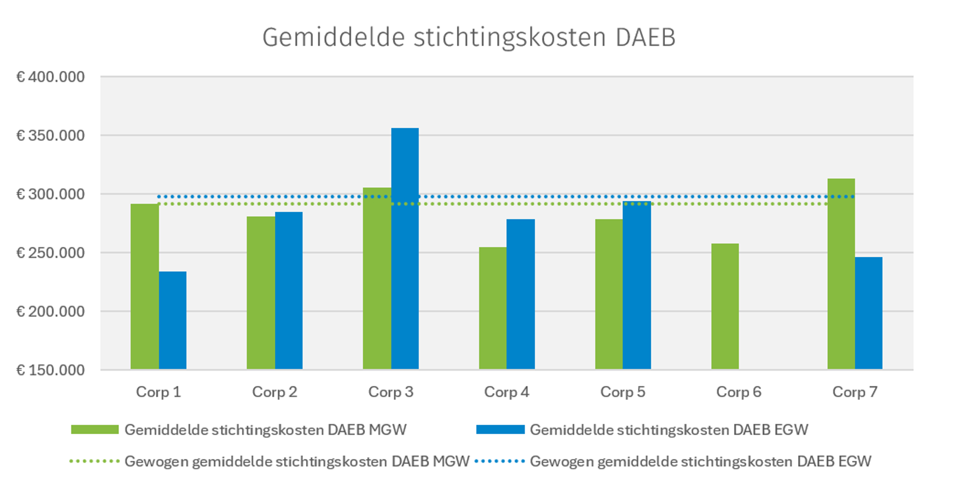 Gemiddelde stichtingskosten DAEB