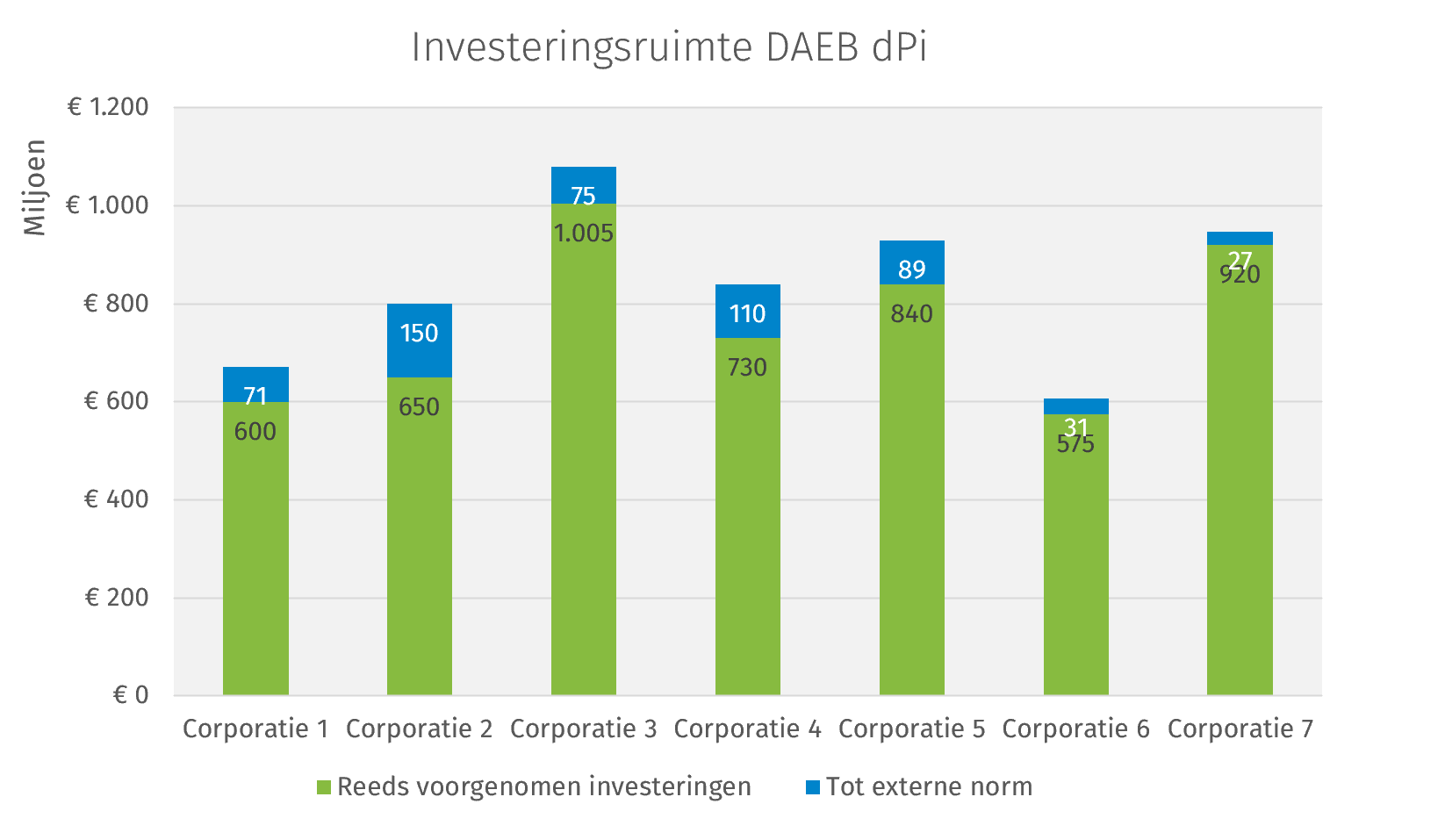 Investeringsruimte DAEB dPi