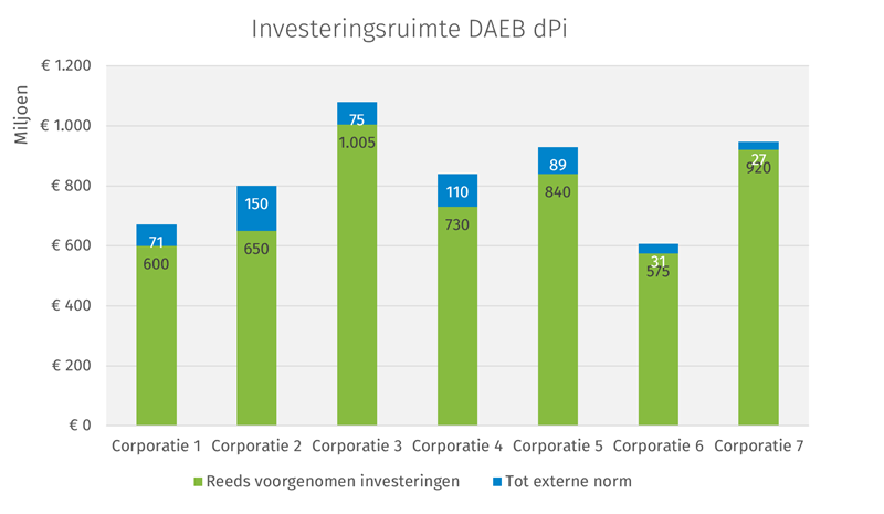 Investeringsruimte DAEB dPi