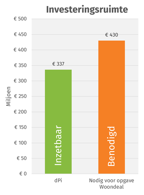 Investeringsruimte