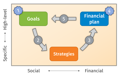 REM REV UK Blog How business planning processes are interconnected
