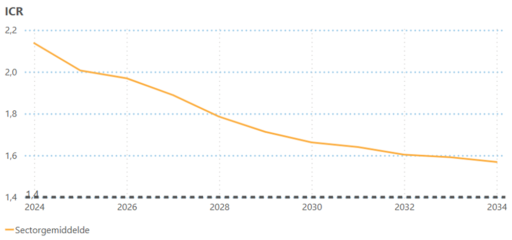 ICR DAEB sectorgemiddelde