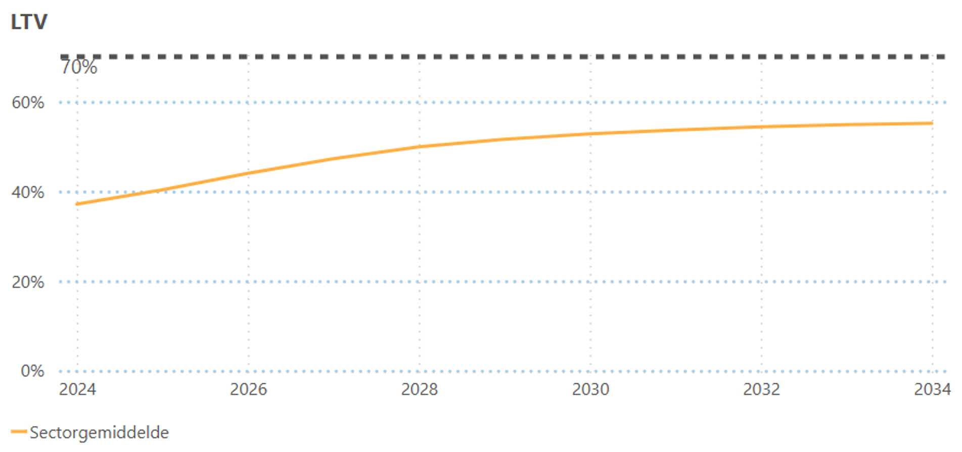 LTV DAEB sectorgemiddelde