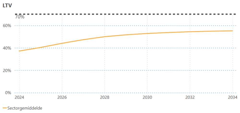 LTV DAEB sectorgemiddelde