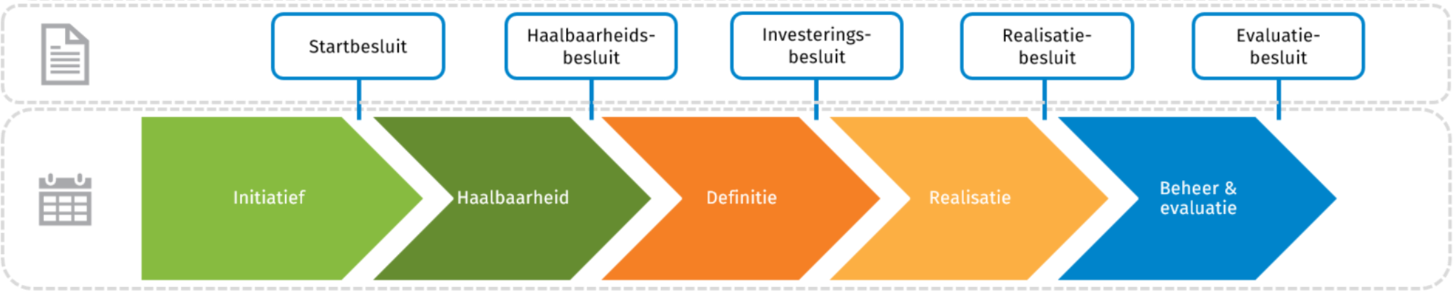 SIM investeringstoetsen - projectfases