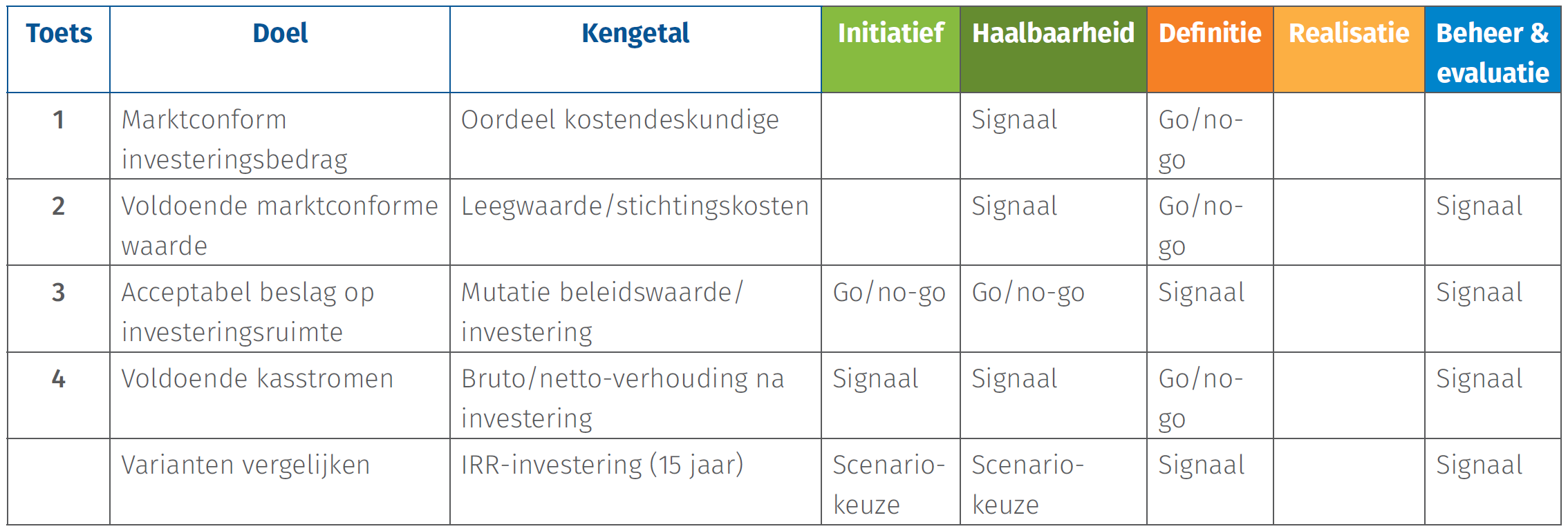 SIM investeringstoetsen - toetsen per fase