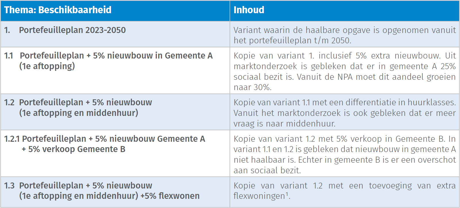 Strategische scenarios - Beschikbaarheid