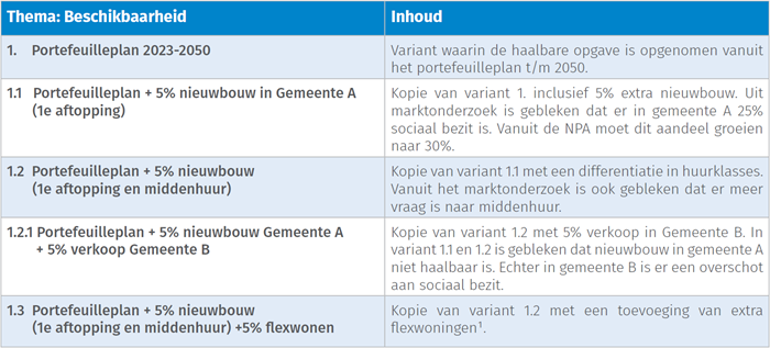 Strategische scenarios - Beschikbaarheid