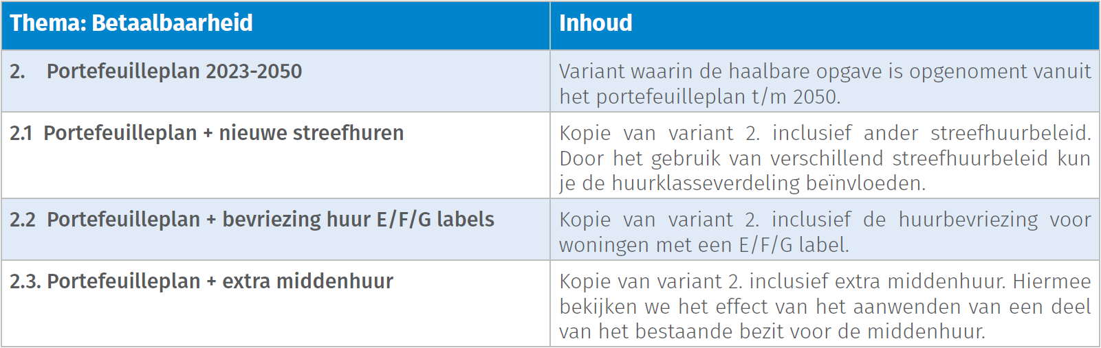 Strategische scenarios - Betaalbaarheid