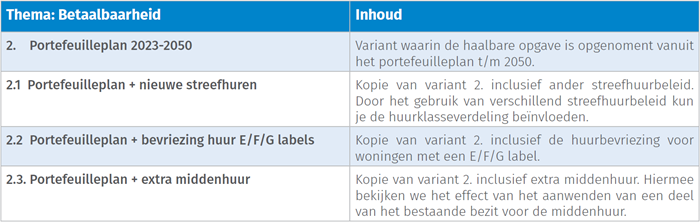 Strategische scenarios - Betaalbaarheid