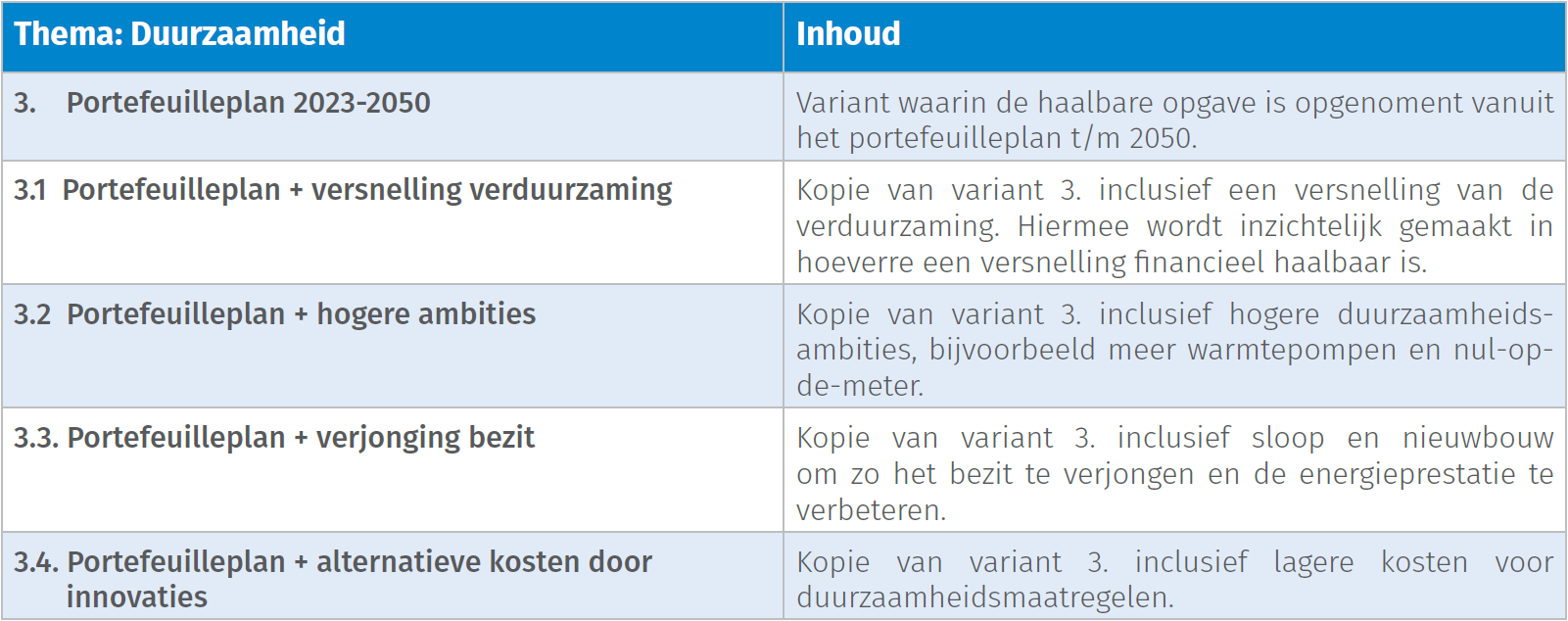 Strategische scenarios - Duurzaamheid