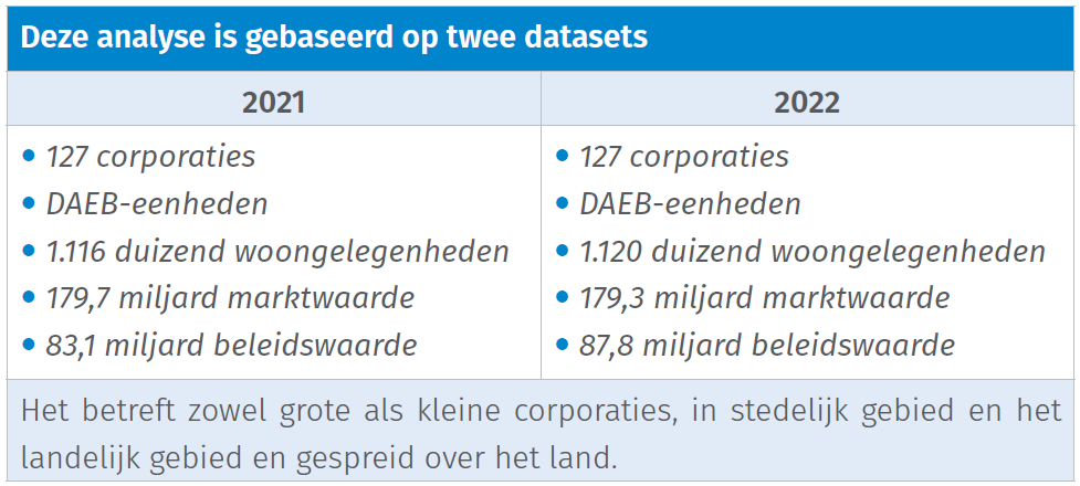 Tabel Sectoranalyse Beleidswaarde 2022