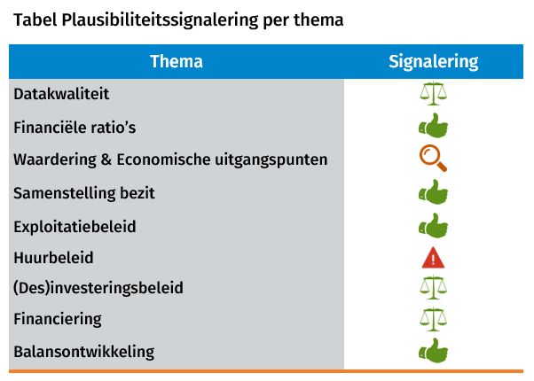 Tabel Plausibiliteitssignalering per thema