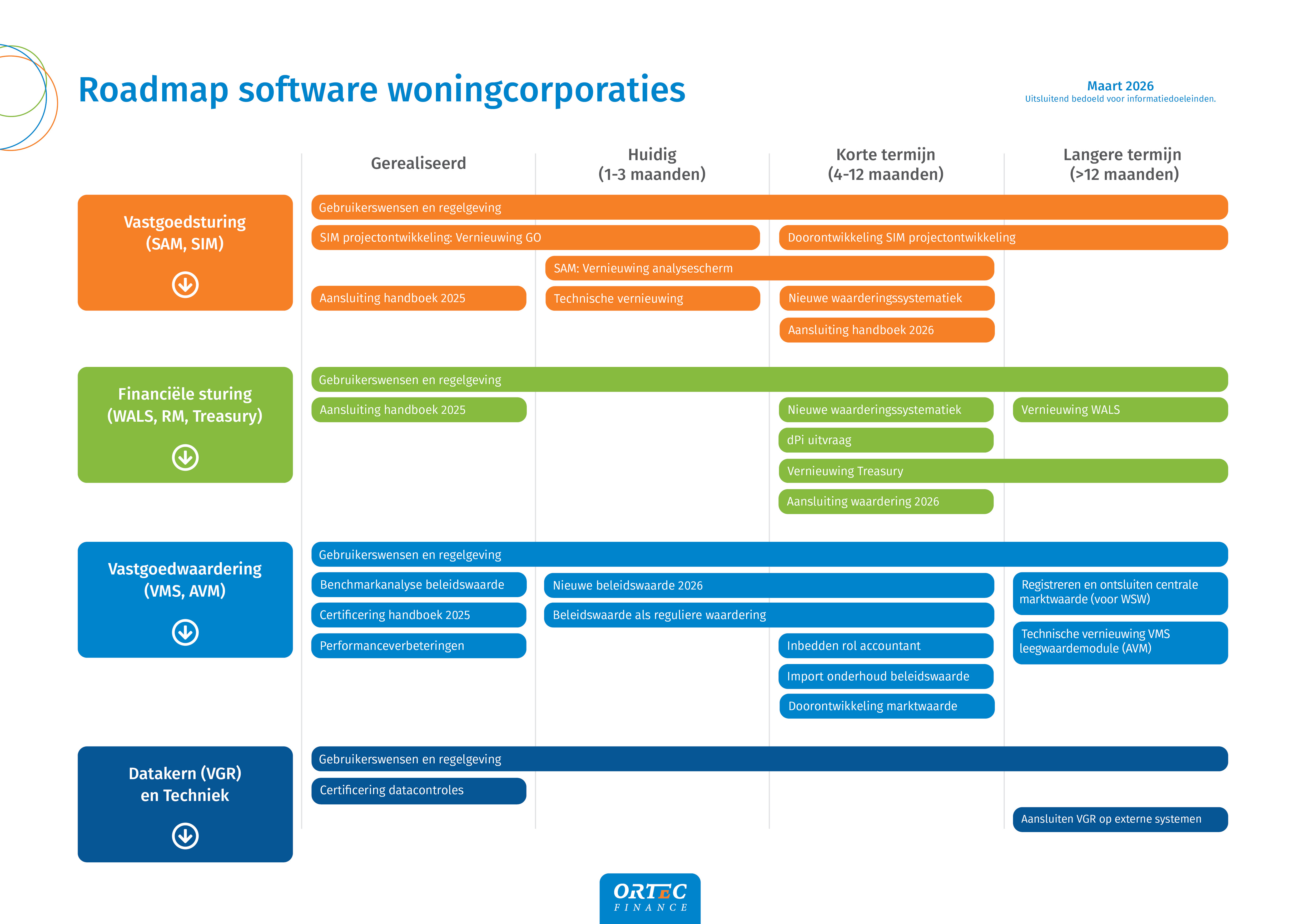 Roadmap software woningcorporaties - maart 2026