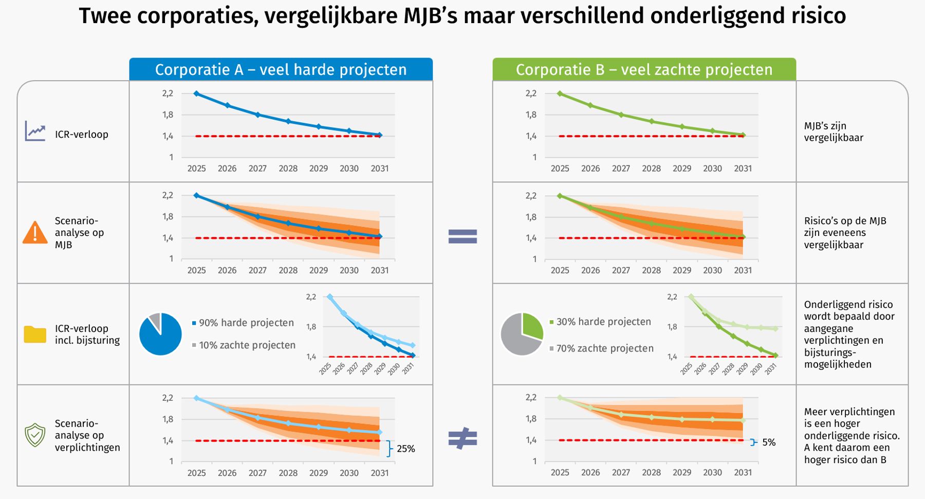 Twee corporaties, vergelijkbare MJB’s maar verschillend onderliggend risico