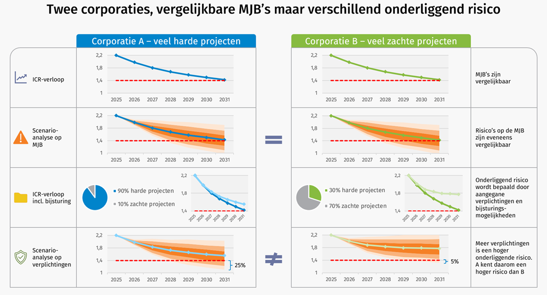 Twee corporaties, vergelijkbare MJB’s maar verschillend onderliggend risico
