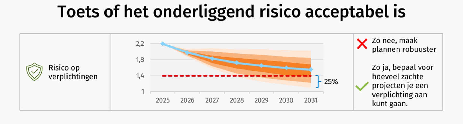 Toets of het onderliggend risico acceptabel is