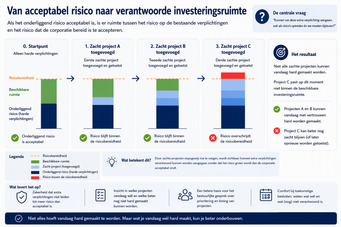 Van acceptabel risico naar verantwoorde investeringsruimte