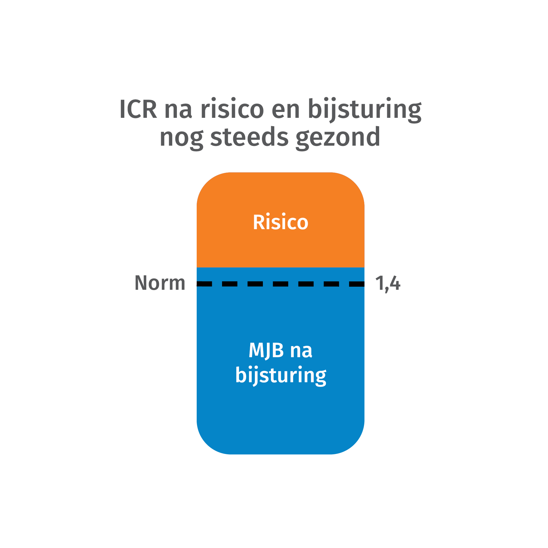 ICR na risico en bijsturing nog steeds gezond