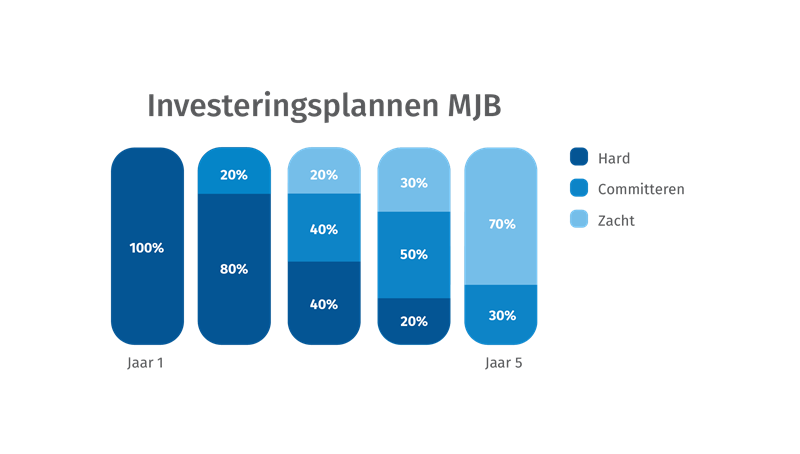 Investeringsplannen MJB