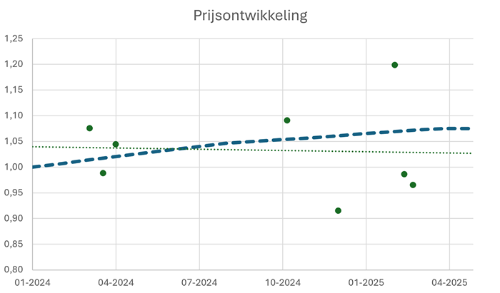 Berekening waardeontwikkeling OrtaX-prijsontwikkeling
