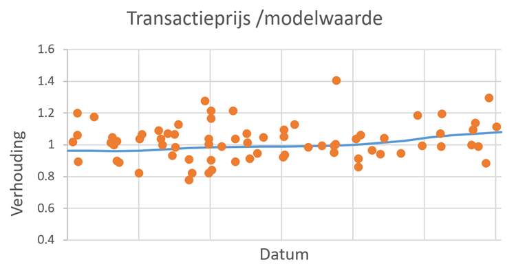 Transactieprijs/modelwaarde