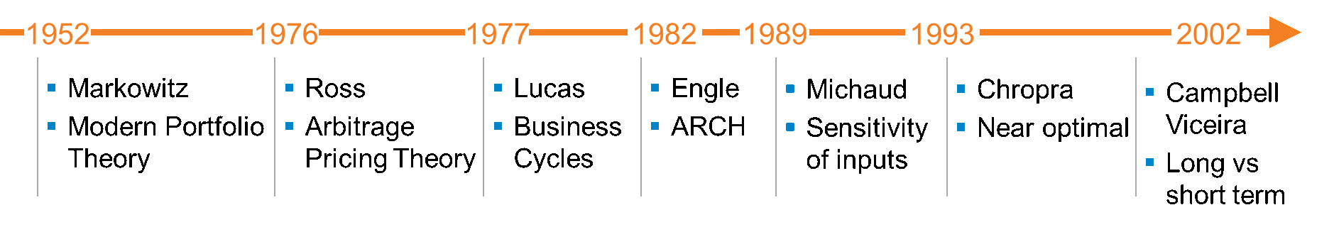 portfolio-theory-timeline